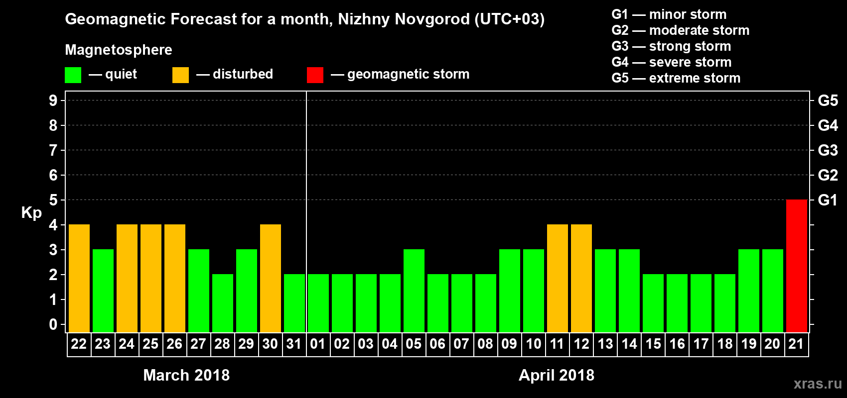 Forecast of the daily maximal value of geomagnetic index&nbsp;Kp for <b>1 month</b> (31 days) <b>from Mar 22, 2018 to Apr 21, 2018</b>