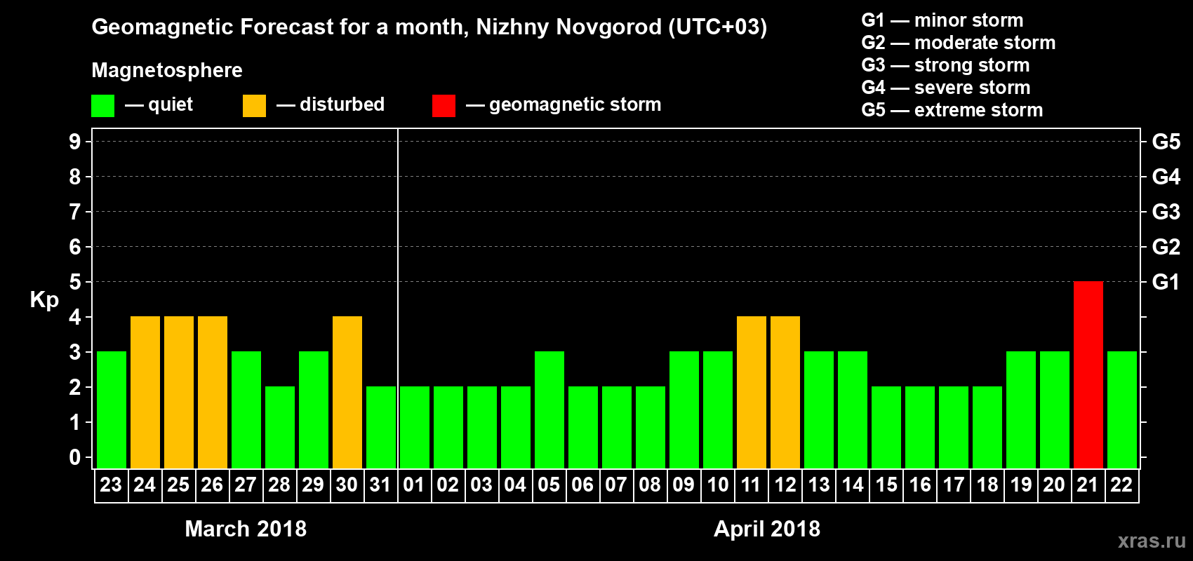 Forecast of the daily maximal value of geomagnetic index&nbsp;Kp for <b>1 month</b> (31 days) <b>from Mar 23, 2018 to Apr 22, 2018</b>