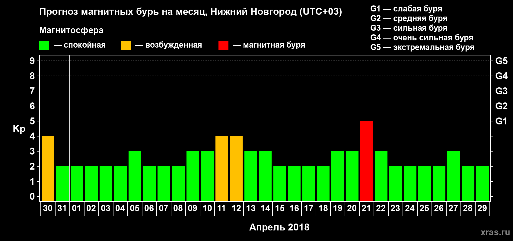 Прогноз максимального суточного геомагнитного индекса&nbsp;Kp на <b>1 месяц</b> (31 день) <b>с 30 марта по 29 апреля 2018 г</b>