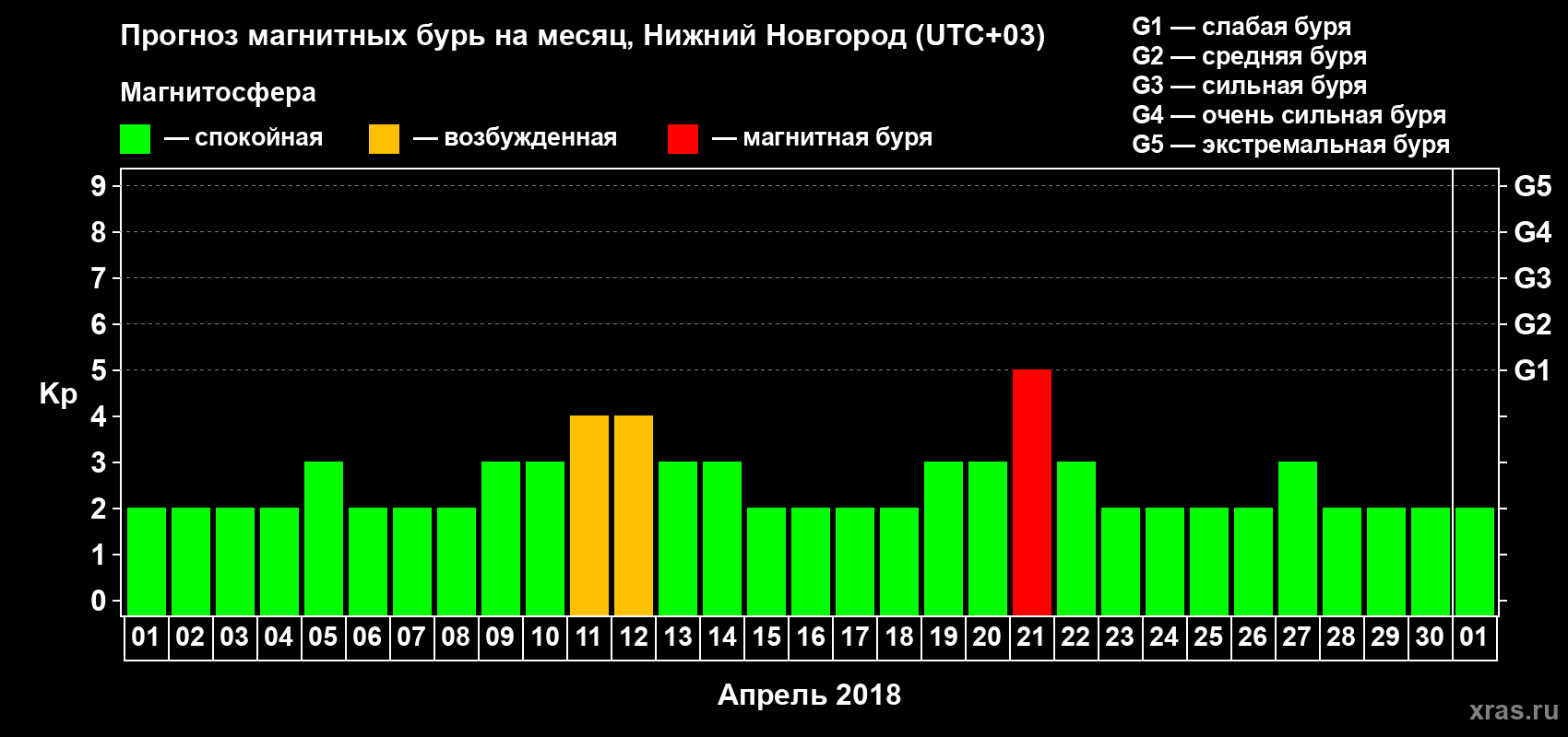 Прогноз максимального суточного геомагнитного индекса&nbsp;Kp на <b>1 месяц</b> (31 день) <b>с 01 апреля по 01 мая 2018 г</b>