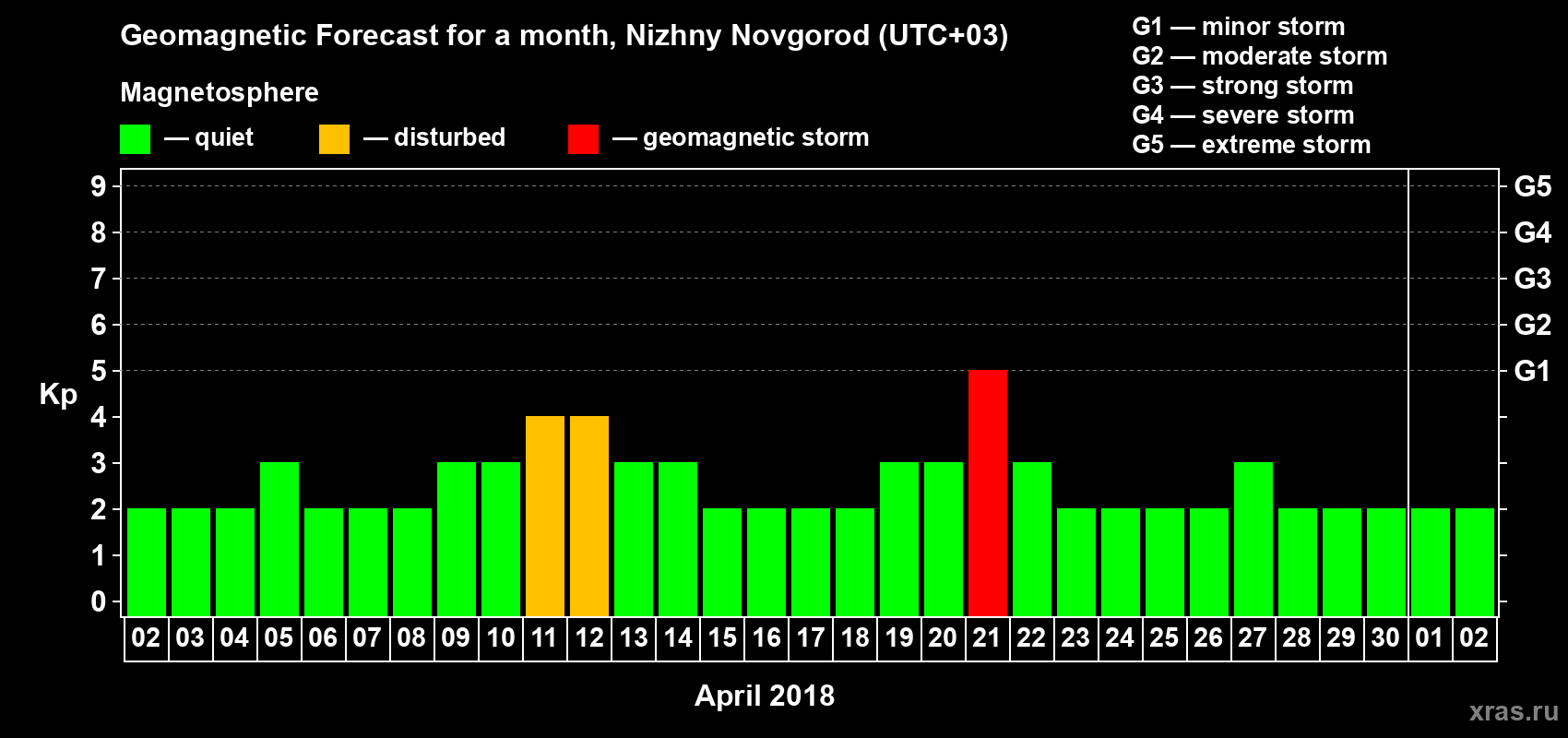 Forecast of the daily maximal value of geomagnetic index Kp for <b>1 month</b> (31 days) <b>from Apr 02, 2018 to May 02, 2018</b>