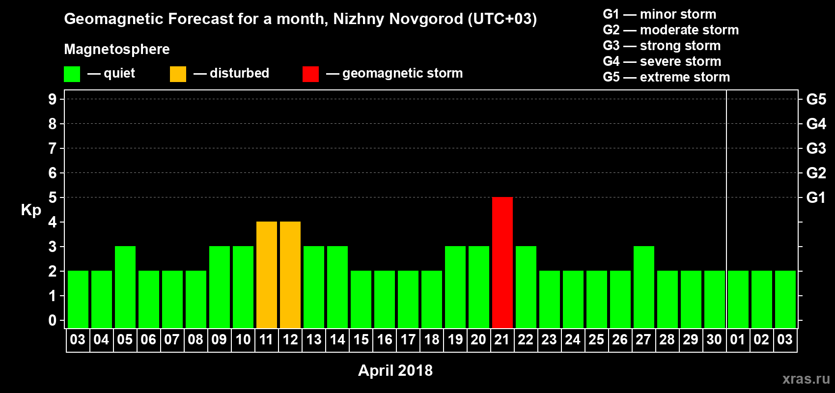Forecast of the daily maximal value of geomagnetic index Kp for <b>1 month</b> (31 days) <b>from Apr 03, 2018 to May 03, 2018</b>