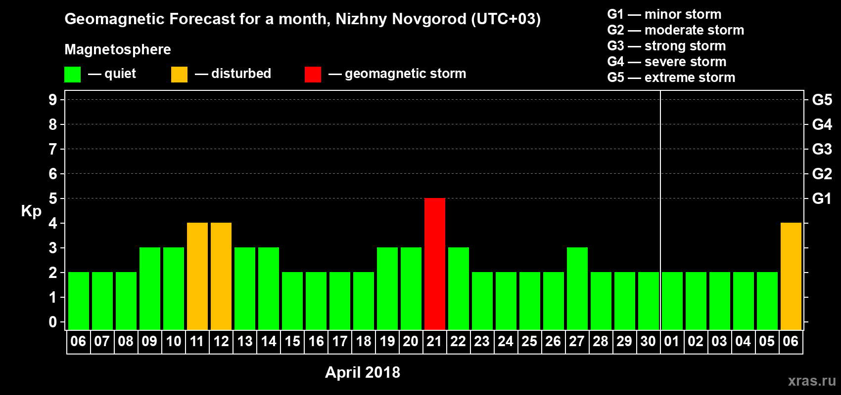 Forecast of the daily maximal value of geomagnetic index Kp for <b>1 month</b> (31 days) <b>from Apr 06, 2018 to May 06, 2018</b>