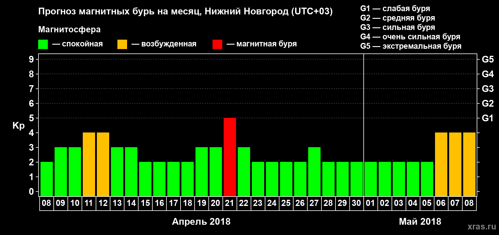 Прогноз максимального суточного геомагнитного индекса Kp на <b>1 месяц</b> (31 день) <b>с 08 апреля по 08 мая 2018 г</b>