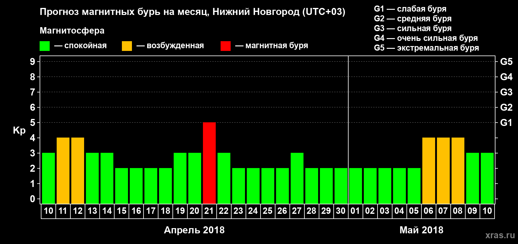 Прогноз максимального суточного геомагнитного индекса&nbsp;Kp на <b>1 месяц</b> (31 день) <b>с 10 апреля по 10 мая 2018 г</b>