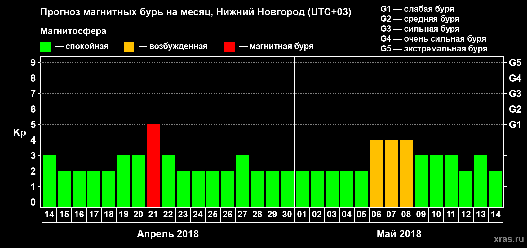 Прогноз максимального суточного геомагнитного индекса&nbsp;Kp на <b>1 месяц</b> (31 день) <b>с 14 апреля по 14 мая 2018 г</b>