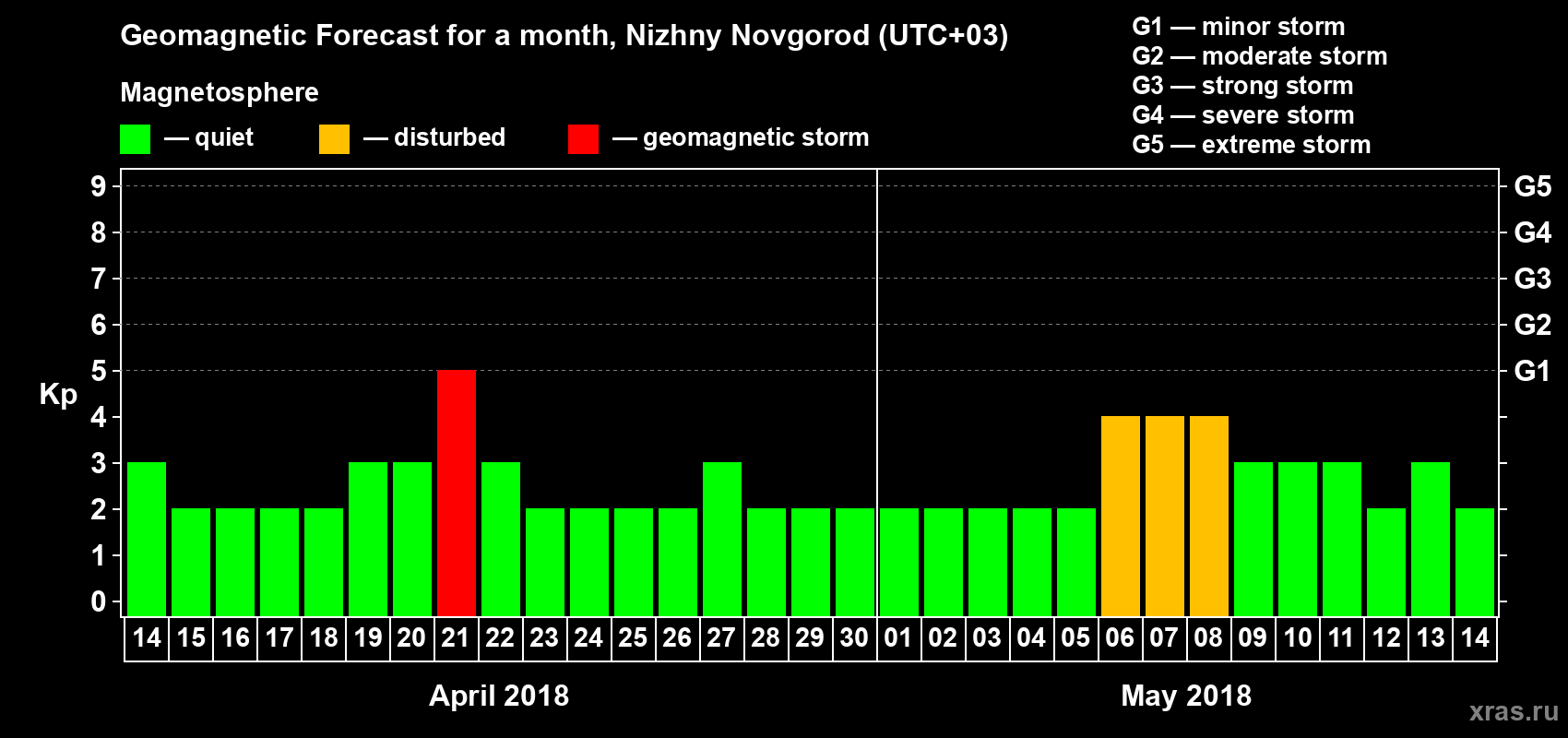 Forecast of the daily maximal value of geomagnetic index Kp for <b>1 month</b> (31 days) <b>from Apr 14, 2018 to May 14, 2018</b>