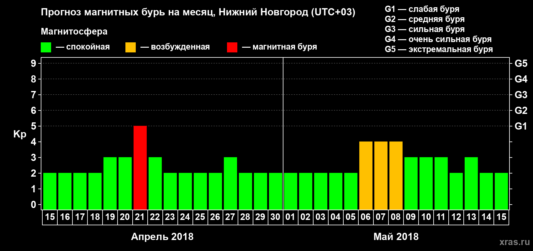 Прогноз максимального суточного геомагнитного индекса&nbsp;Kp на <b>1 месяц</b> (31 день) <b>с 15 апреля по 15 мая 2018 г</b>