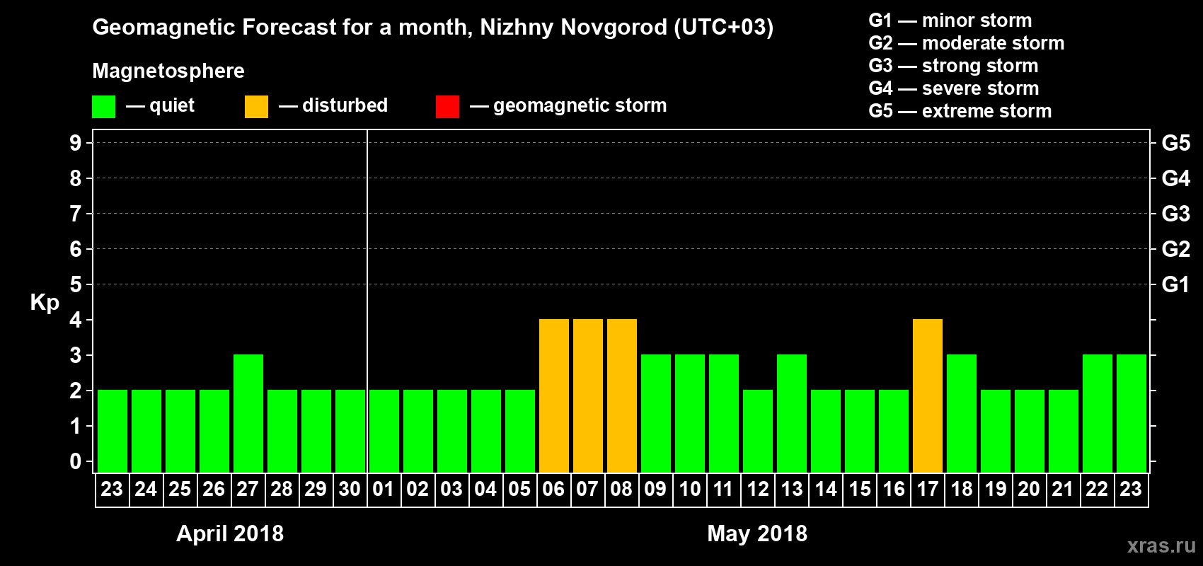 Forecast of the daily maximal value of geomagnetic index Kp for <b>1 month</b> (31 days) <b>from Apr 23, 2018 to May 23, 2018</b>