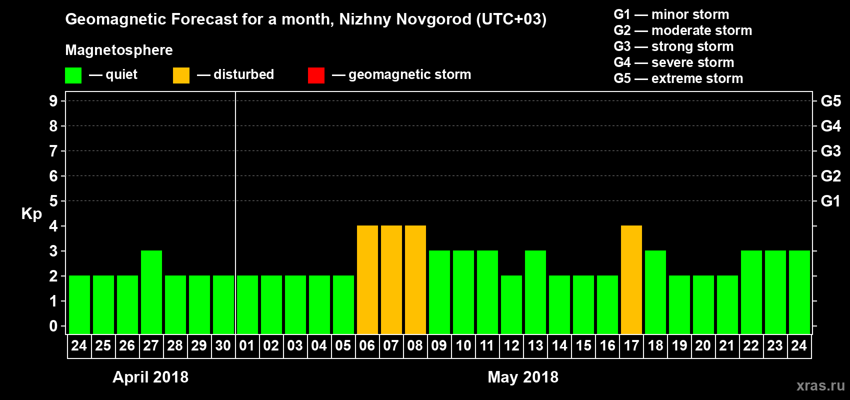 Forecast of the daily maximal value of geomagnetic index Kp for <b>1 month</b> (31 days) <b>from Apr 24, 2018 to May 24, 2018</b>