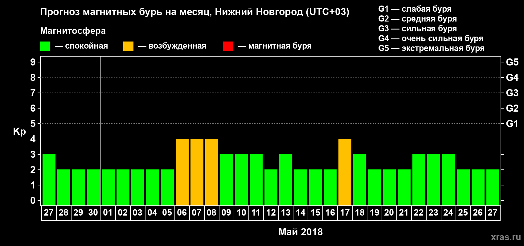 Прогноз максимального суточного геомагнитного индекса&nbsp;Kp на <b>1 месяц</b> (31 день) <b>с 27 апреля по 27 мая 2018 г</b>
