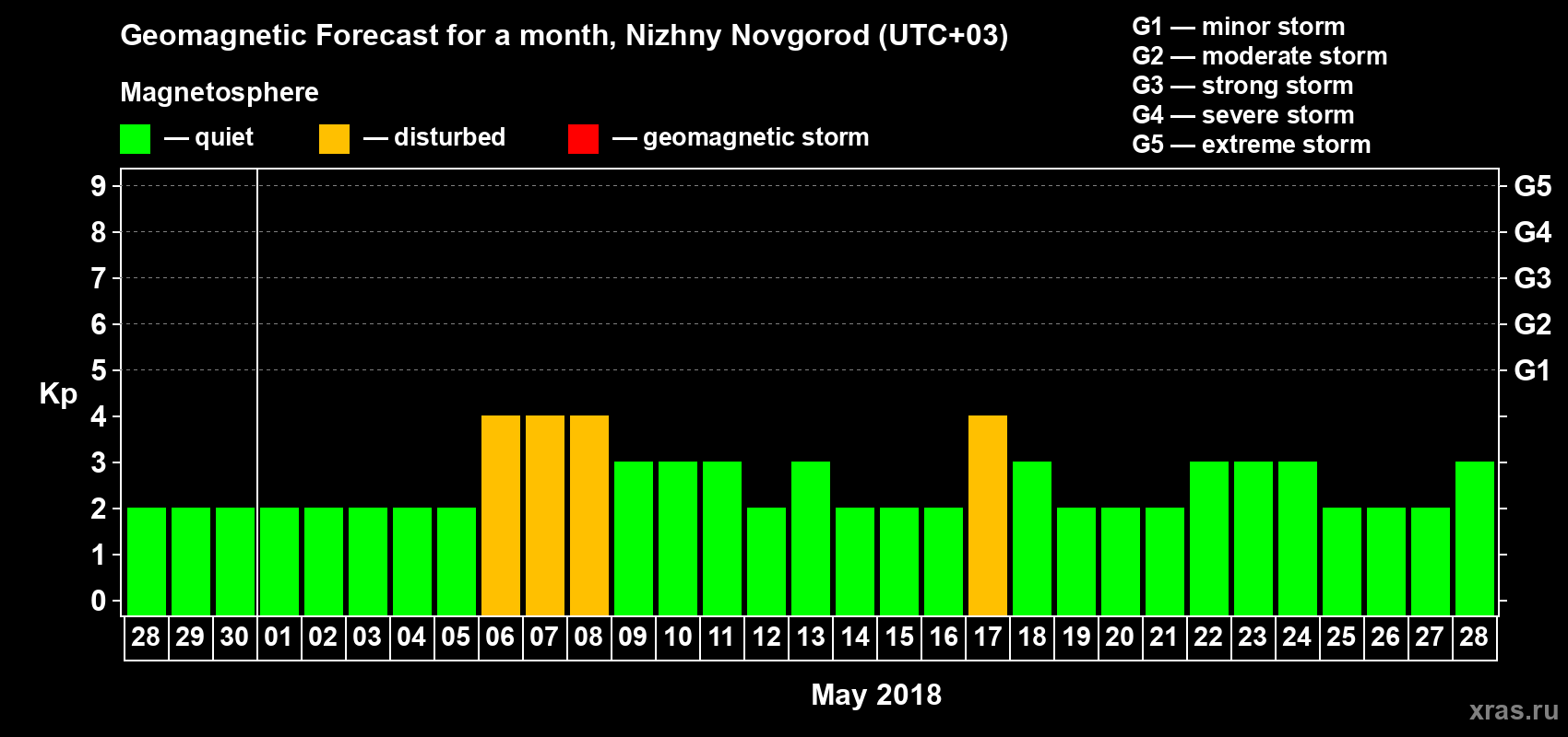 Forecast of the daily maximal value of geomagnetic index Kp for <b>1 month</b> (31 days) <b>from Apr 28, 2018 to May 28, 2018</b>