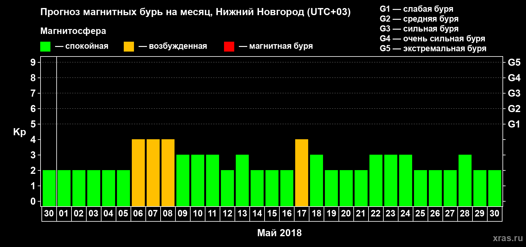 Прогноз максимального суточного геомагнитного индекса Kp на <b>1 месяц</b> (31 день) <b>с 30 апреля по 30 мая 2018 г</b>