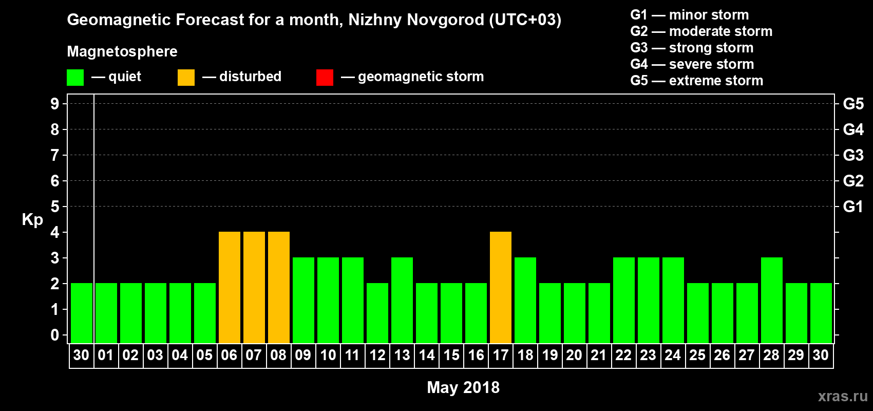 Forecast of the daily maximal value of geomagnetic index&nbsp;Kp for <b>1 month</b> (31 days) <b>from Apr 30, 2018 to May 30, 2018</b>