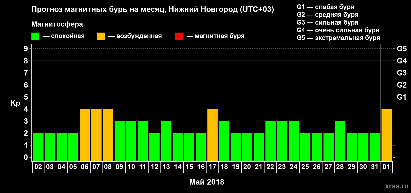 Прогноз максимального суточного геомагнитного индекса&nbsp;Kp на <b>1 месяц</b> (31 день) <b>с 02 мая по 01 июня 2018 г</b>