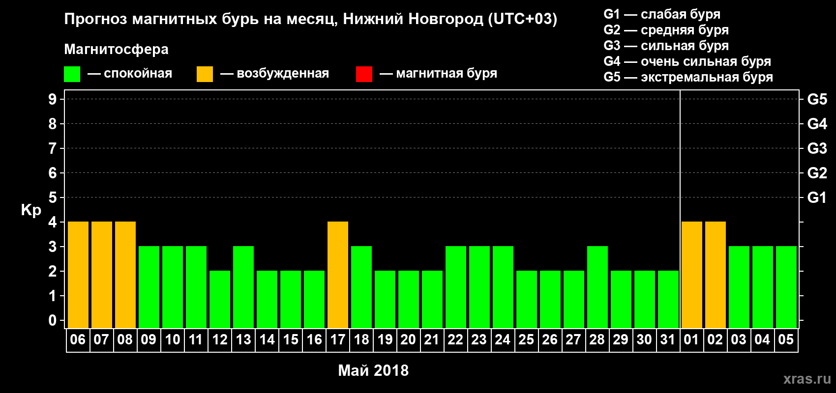 Прогноз максимального суточного геомагнитного индекса Kp на <b>1 месяц</b> (31 день) <b>с 06 мая по 05 июня 2018 г</b>