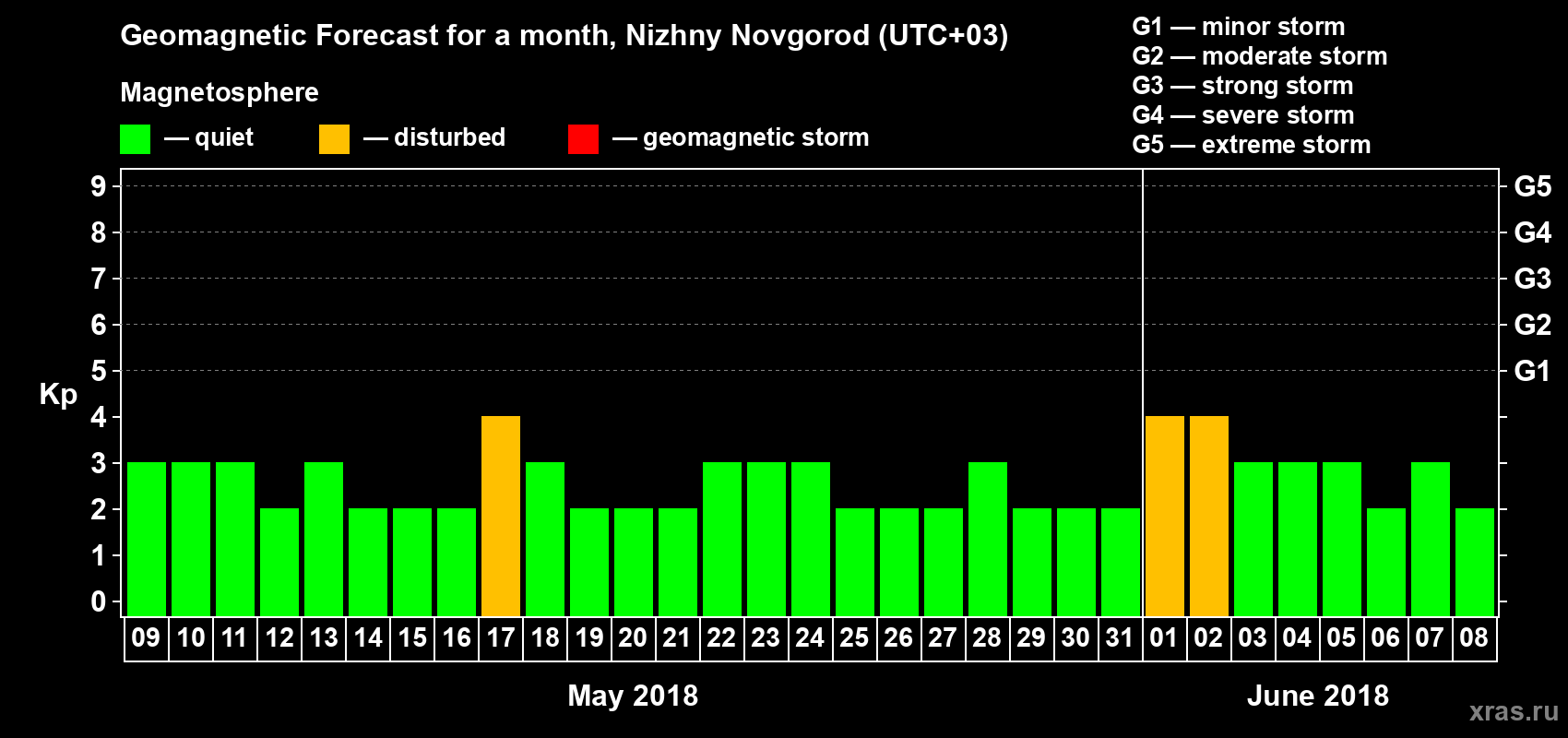 Forecast of the daily maximal value of geomagnetic index Kp for <b>1 month</b> (31 days) <b>from May 09, 2018 to Jun 08, 2018</b>