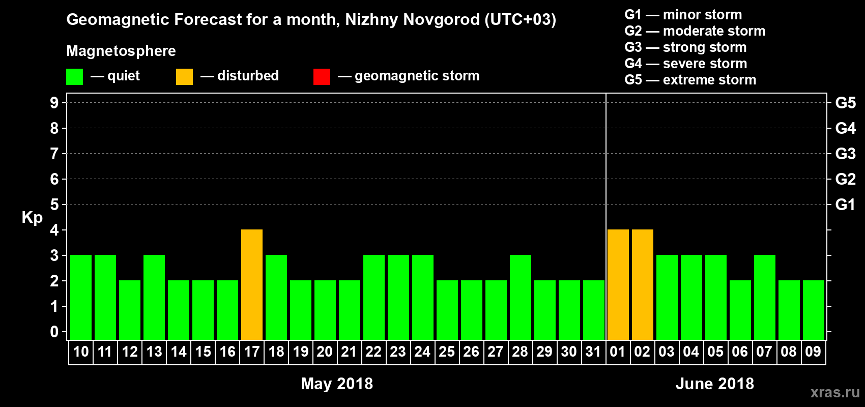 Forecast of the daily maximal value of geomagnetic index&nbsp;Kp for <b>1 month</b> (31 days) <b>from May 10, 2018 to Jun 09, 2018</b>