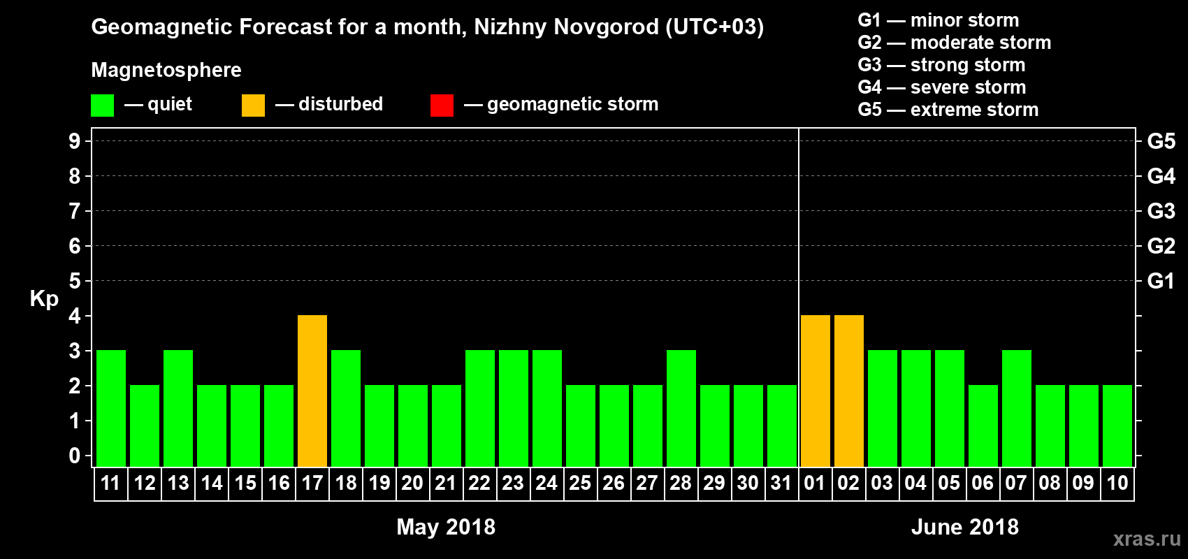 Forecast of the daily maximal value of geomagnetic index&nbsp;Kp for <b>1 month</b> (31 days) <b>from May 11, 2018 to Jun 10, 2018</b>