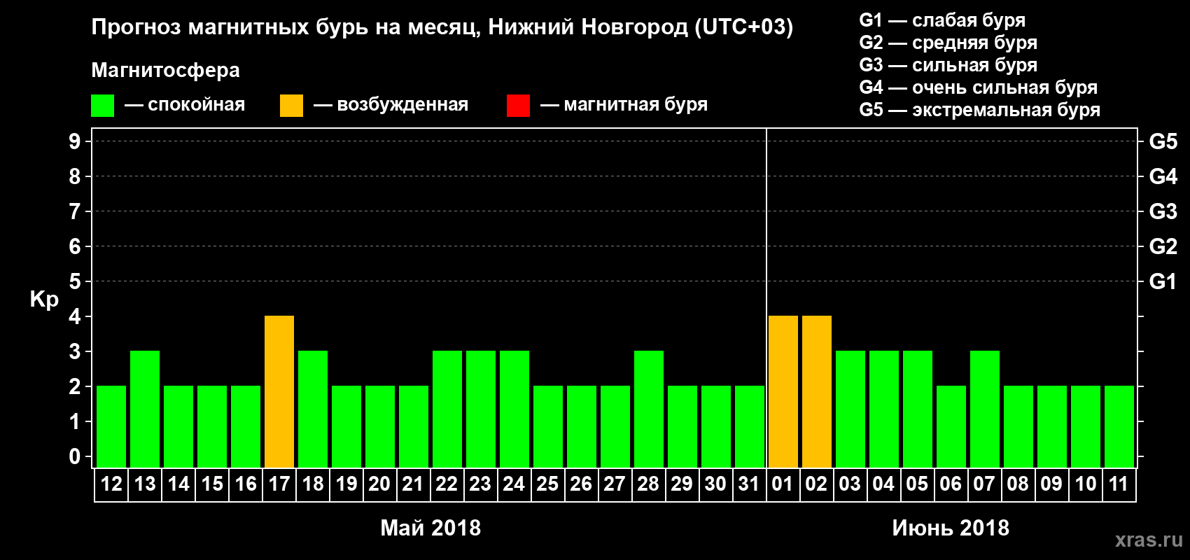 Прогноз максимального суточного геомагнитного индекса Kp на <b>1 месяц</b> (31 день) <b>с 12 мая по 11 июня 2018 г</b>
