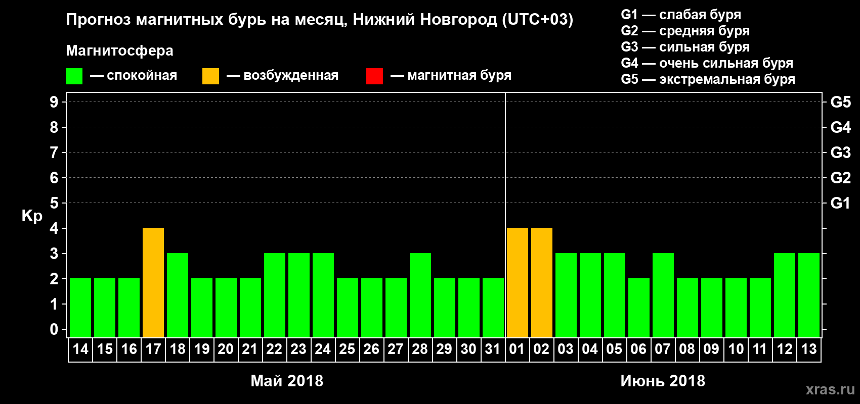 Прогноз максимального суточного геомагнитного индекса Kp на <b>1 месяц</b> (31 день) <b>с 14 мая по 13 июня 2018 г</b>