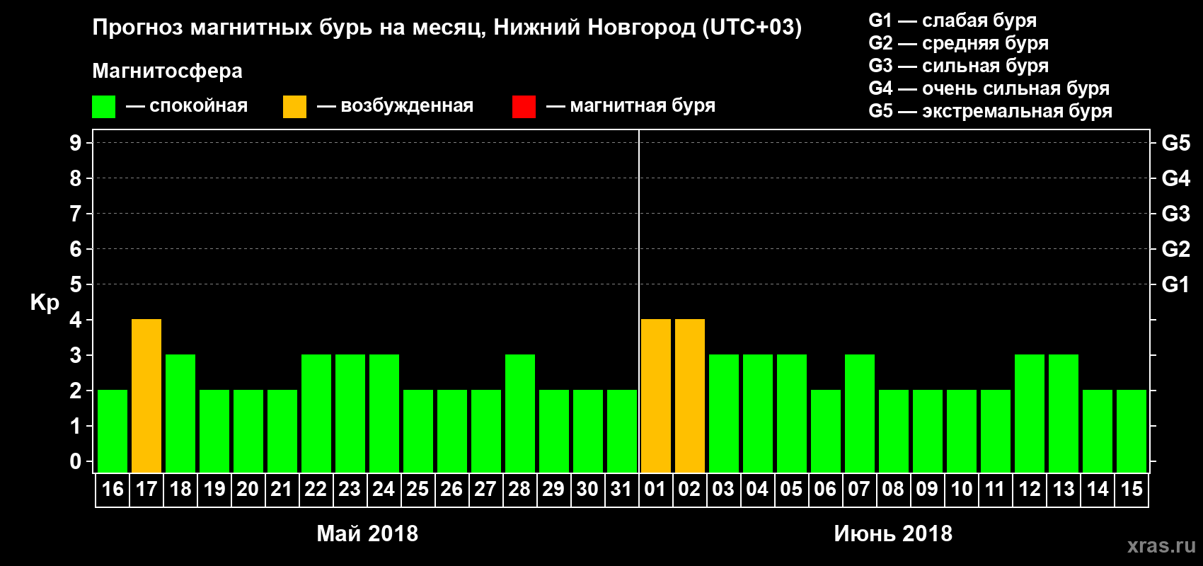 Прогноз максимального суточного геомагнитного индекса Kp на <b>1 месяц</b> (31 день) <b>с 16 мая по 15 июня 2018 г</b>
