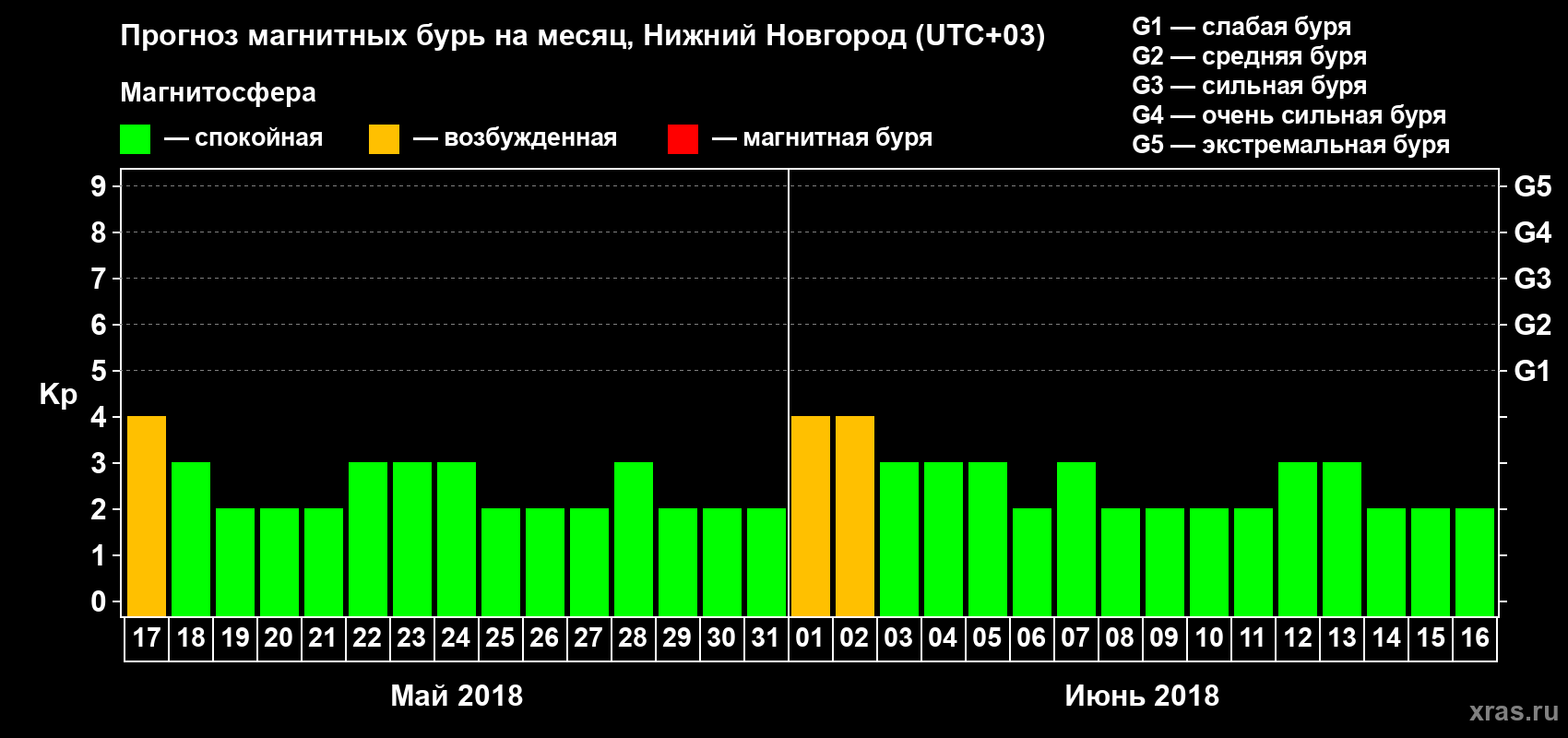 Прогноз максимального суточного геомагнитного индекса Kp на <b>1 месяц</b> (31 день) <b>с 17 мая по 16 июня 2018 г</b>