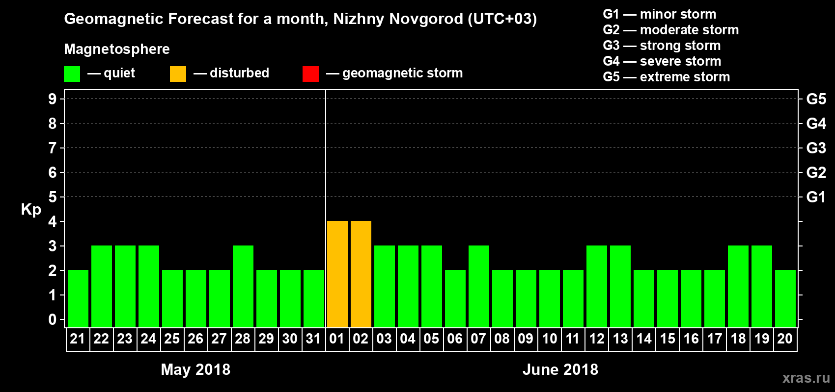 Forecast of the daily maximal value of geomagnetic index&nbsp;Kp for <b>1 month</b> (31 days) <b>from May 21, 2018 to Jun 20, 2018</b>