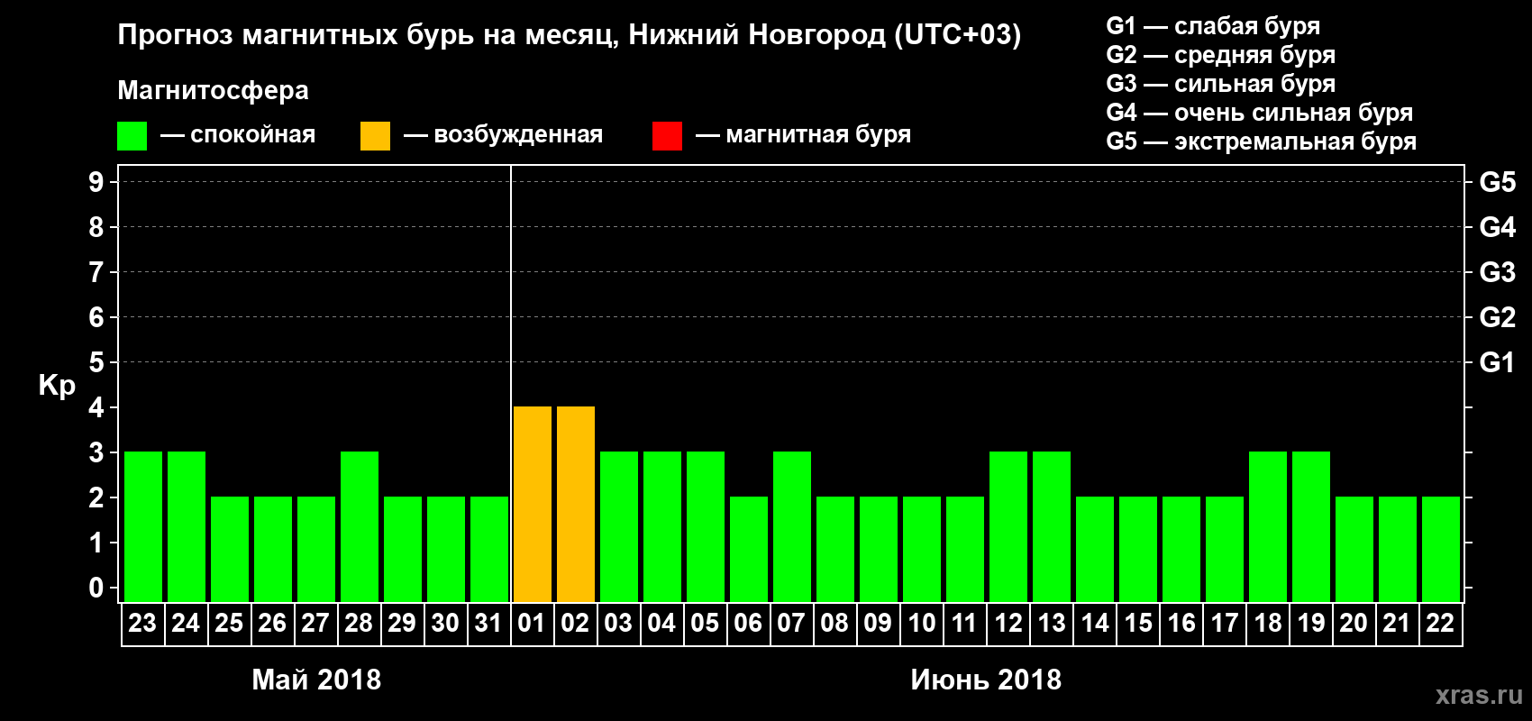 Прогноз максимального суточного геомагнитного индекса Kp на <b>1 месяц</b> (31 день) <b>с 23 мая по 22 июня 2018 г</b>