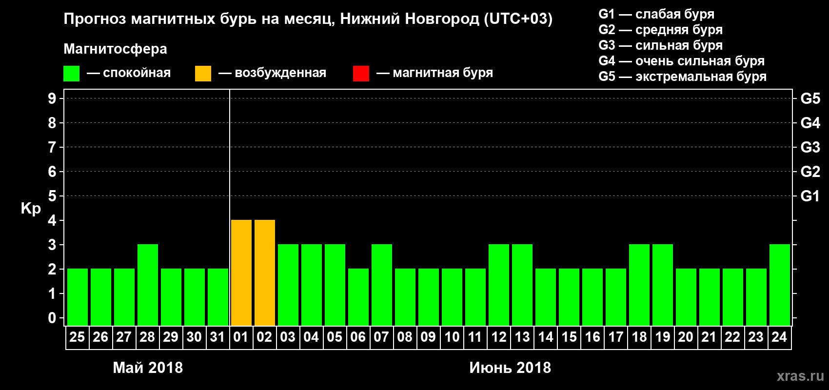 Прогноз максимального суточного геомагнитного индекса Kp на <b>1 месяц</b> (31 день) <b>с 25 мая по 24 июня 2018 г</b>