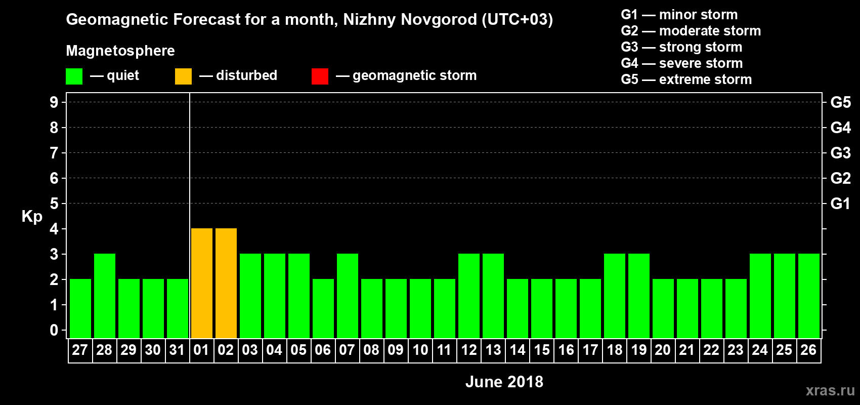 Forecast of the daily maximal value of geomagnetic index&nbsp;Kp for <b>1 month</b> (31 days) <b>from May 27, 2018 to Jun 26, 2018</b>