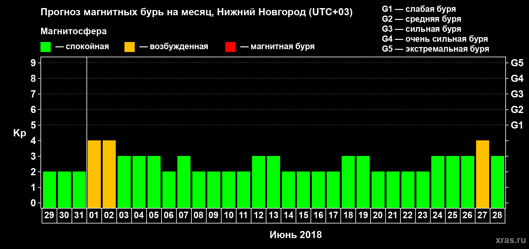 Прогноз максимального суточного геомагнитного индекса Kp на <b>1 месяц</b> (31 день) <b>с 29 мая по 28 июня 2018 г</b>