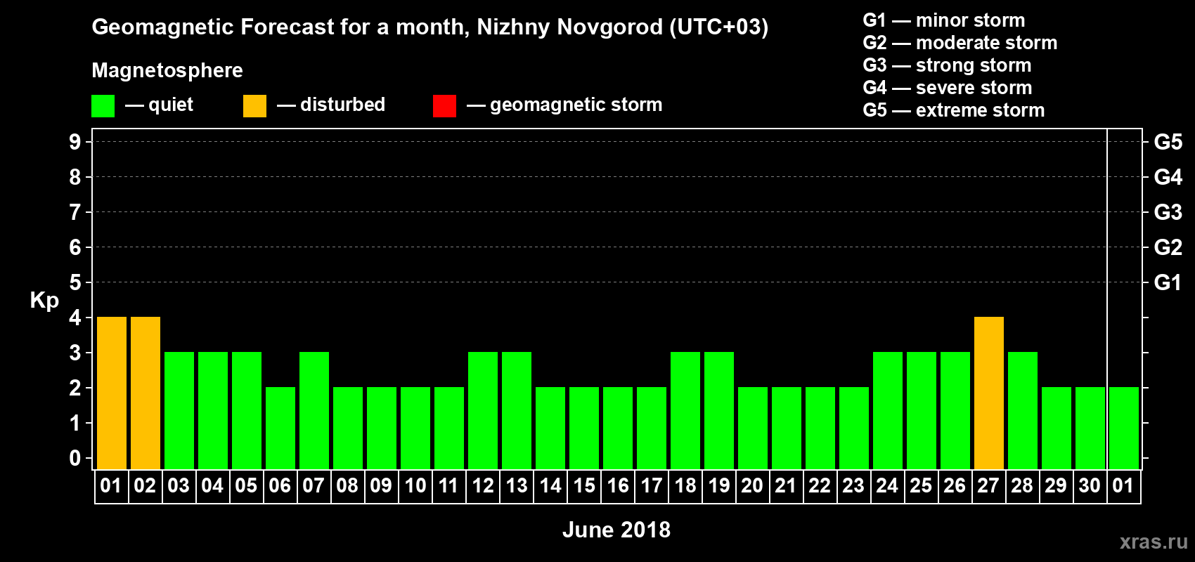 Forecast of the daily maximal value of geomagnetic index&nbsp;Kp for <b>1 month</b> (31 days) <b>from Jun 01, 2018 to Jul 01, 2018</b>
