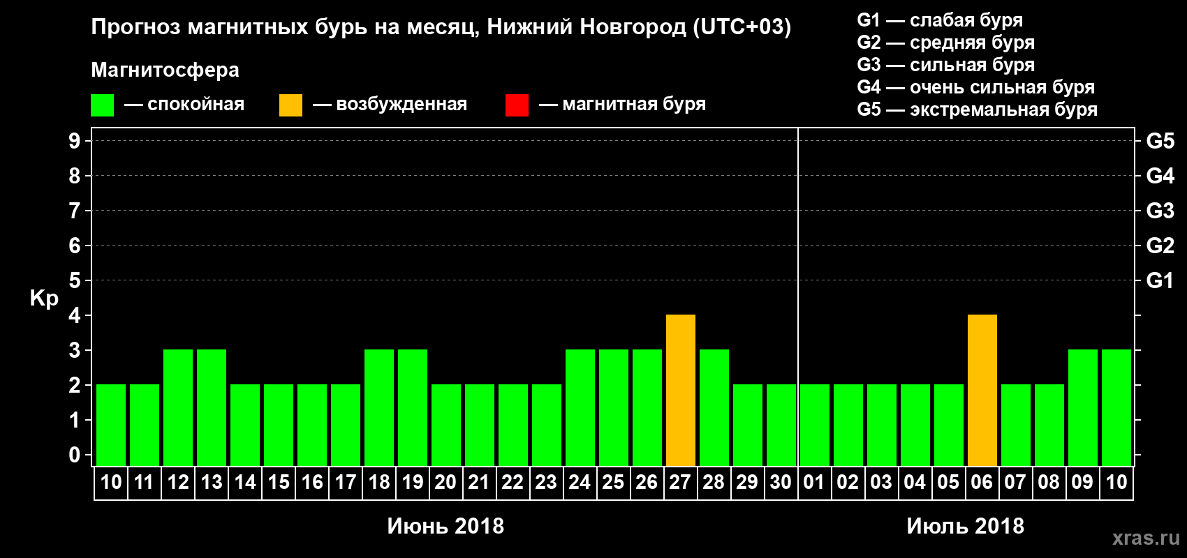 Прогноз максимального суточного геомагнитного индекса Kp на <b>1 месяц</b> (31 день) <b>с 10 июня по 10 июля 2018 г</b>