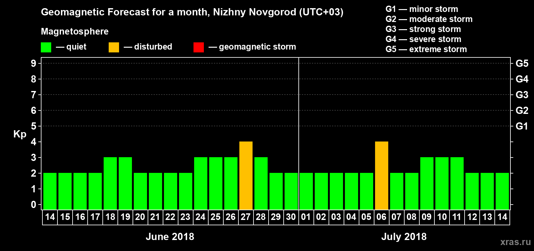 Forecast of the daily maximal value of geomagnetic index&nbsp;Kp for <b>1 month</b> (31 days) <b>from Jun 14, 2018 to Jul 14, 2018</b>