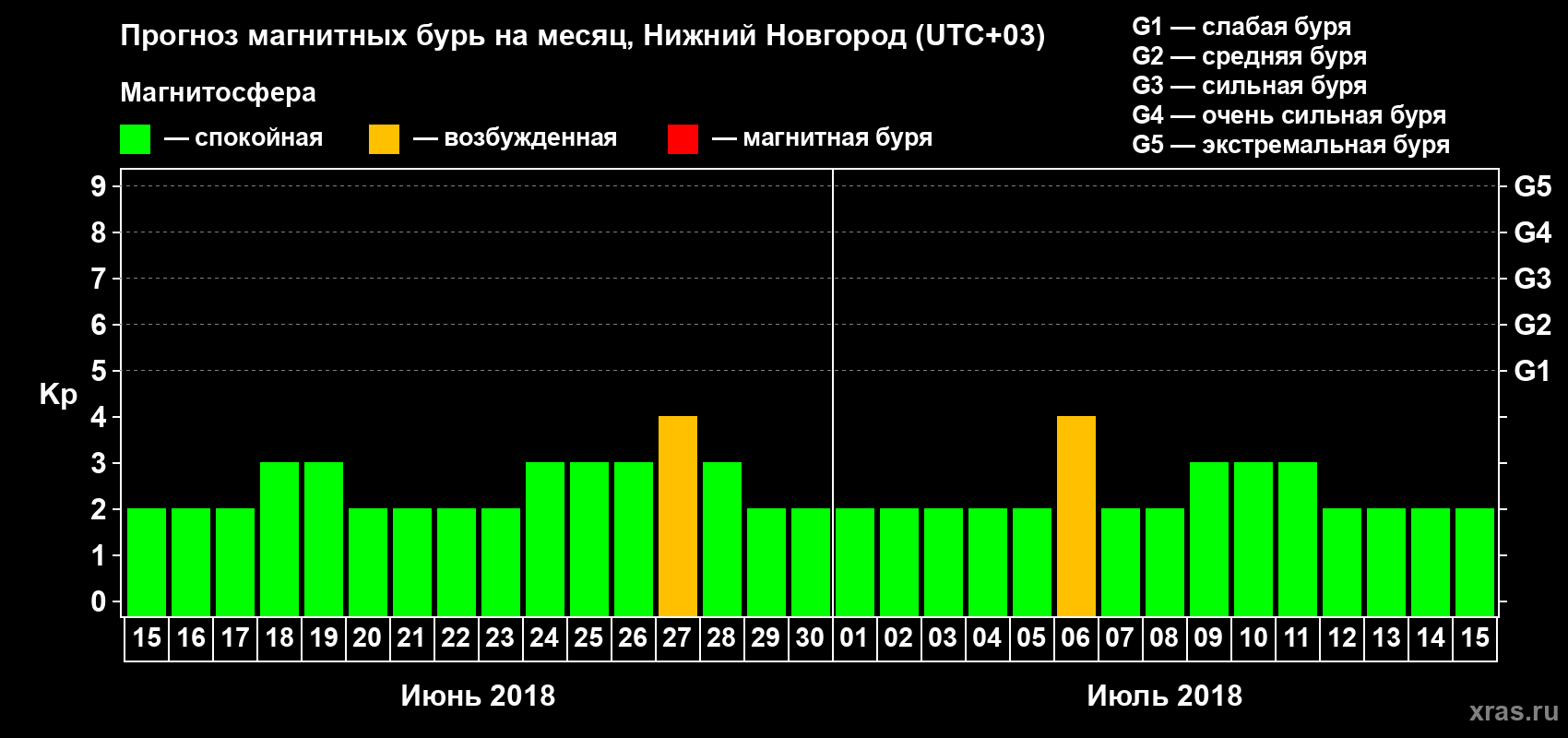 Прогноз максимального суточного геомагнитного индекса Kp на <b>1 месяц</b> (31 день) <b>с 15 июня по 15 июля 2018 г</b>