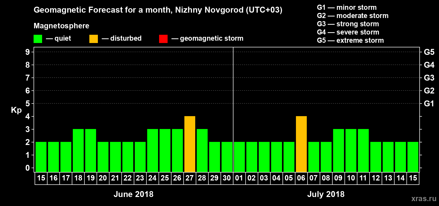 Forecast of the daily maximal value of geomagnetic index&nbsp;Kp for <b>1 month</b> (31 days) <b>from Jun 15, 2018 to Jul 15, 2018</b>