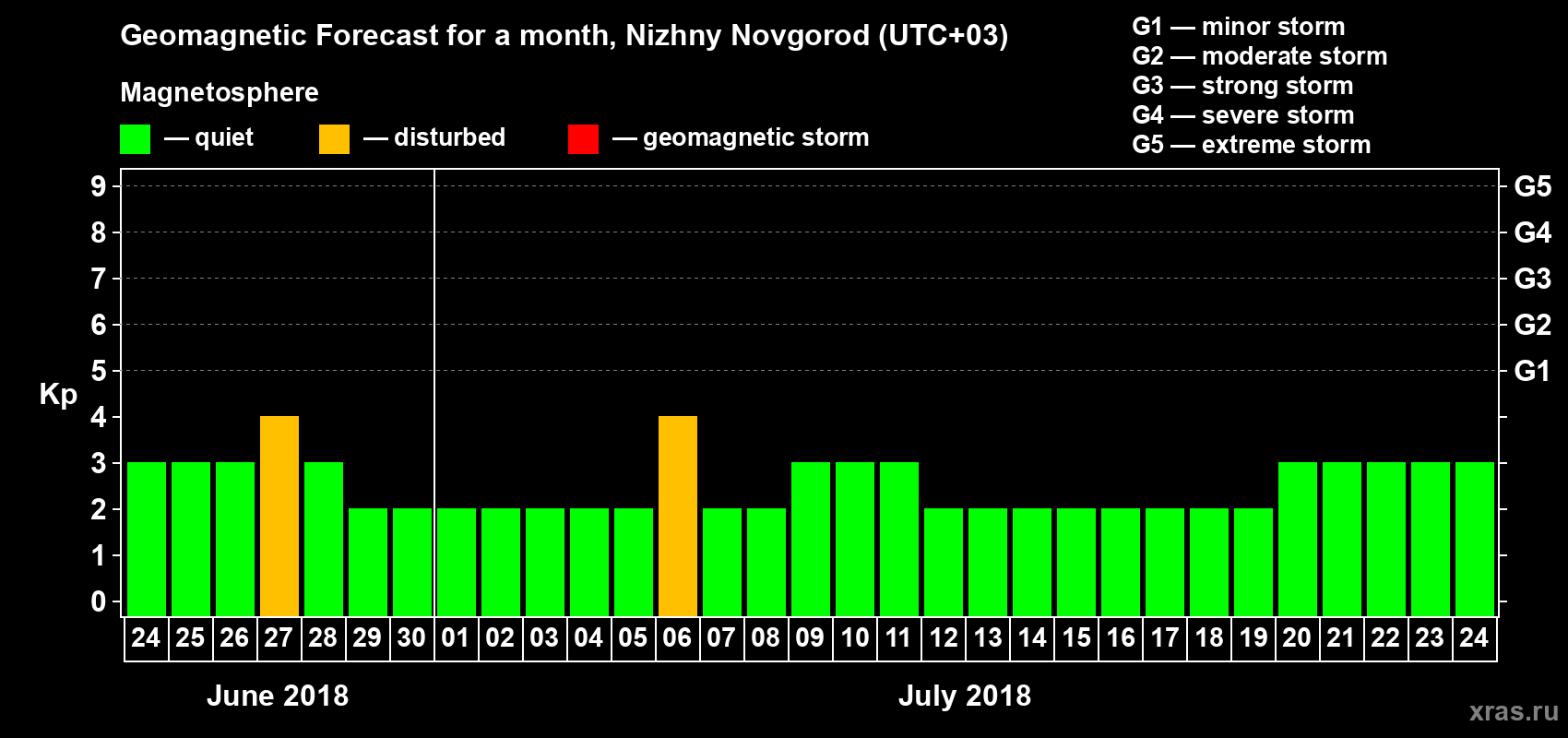 Forecast of the daily maximal value of geomagnetic index&nbsp;Kp for <b>1 month</b> (31 days) <b>from Jun 24, 2018 to Jul 24, 2018</b>