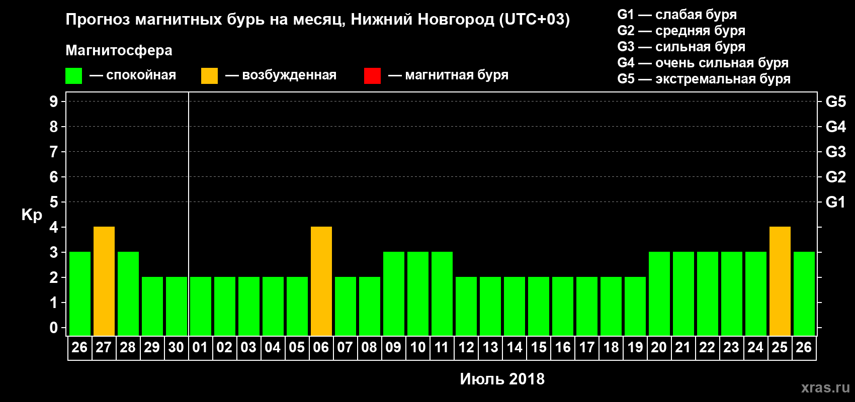 Прогноз максимального суточного геомагнитного индекса Kp на <b>1 месяц</b> (31 день) <b>с 26 июня по 26 июля 2018 г</b>