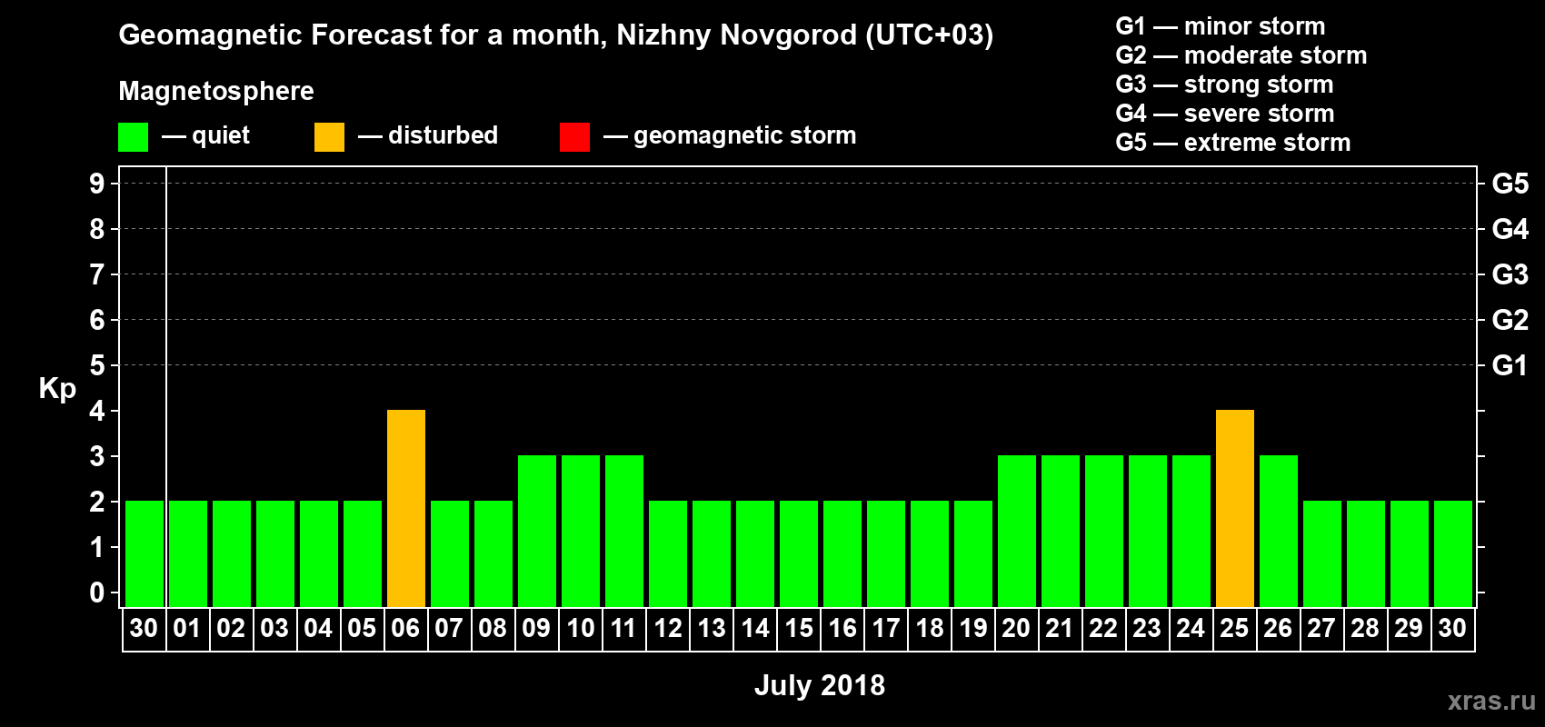 Forecast of the daily maximal value of geomagnetic index Kp for <b>1 month</b> (31 days) <b>from Jun 30, 2018 to Jul 30, 2018</b>