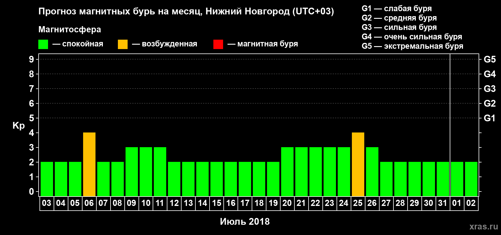 Прогноз максимального суточного геомагнитного индекса&nbsp;Kp на <b>1 месяц</b> (31 день) <b>с 03 июля по 02 августа 2018 г</b>