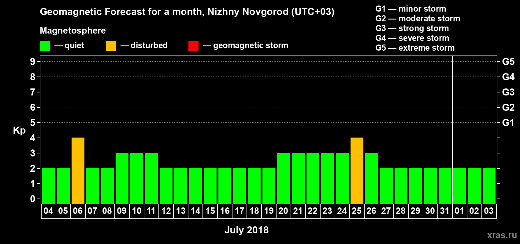 Forecast of the daily maximal value of geomagnetic index&nbsp;Kp for <b>1 month</b> (31 days) <b>from Jul 04, 2018 to Aug 03, 2018</b>