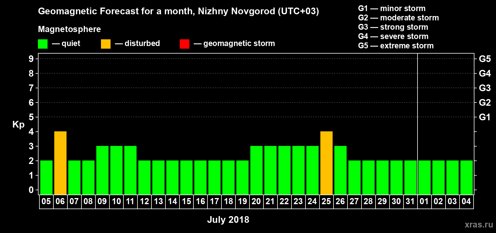 Forecast of the daily maximal value of geomagnetic index&nbsp;Kp for <b>1 month</b> (31 days) <b>from Jul 05, 2018 to Aug 04, 2018</b>