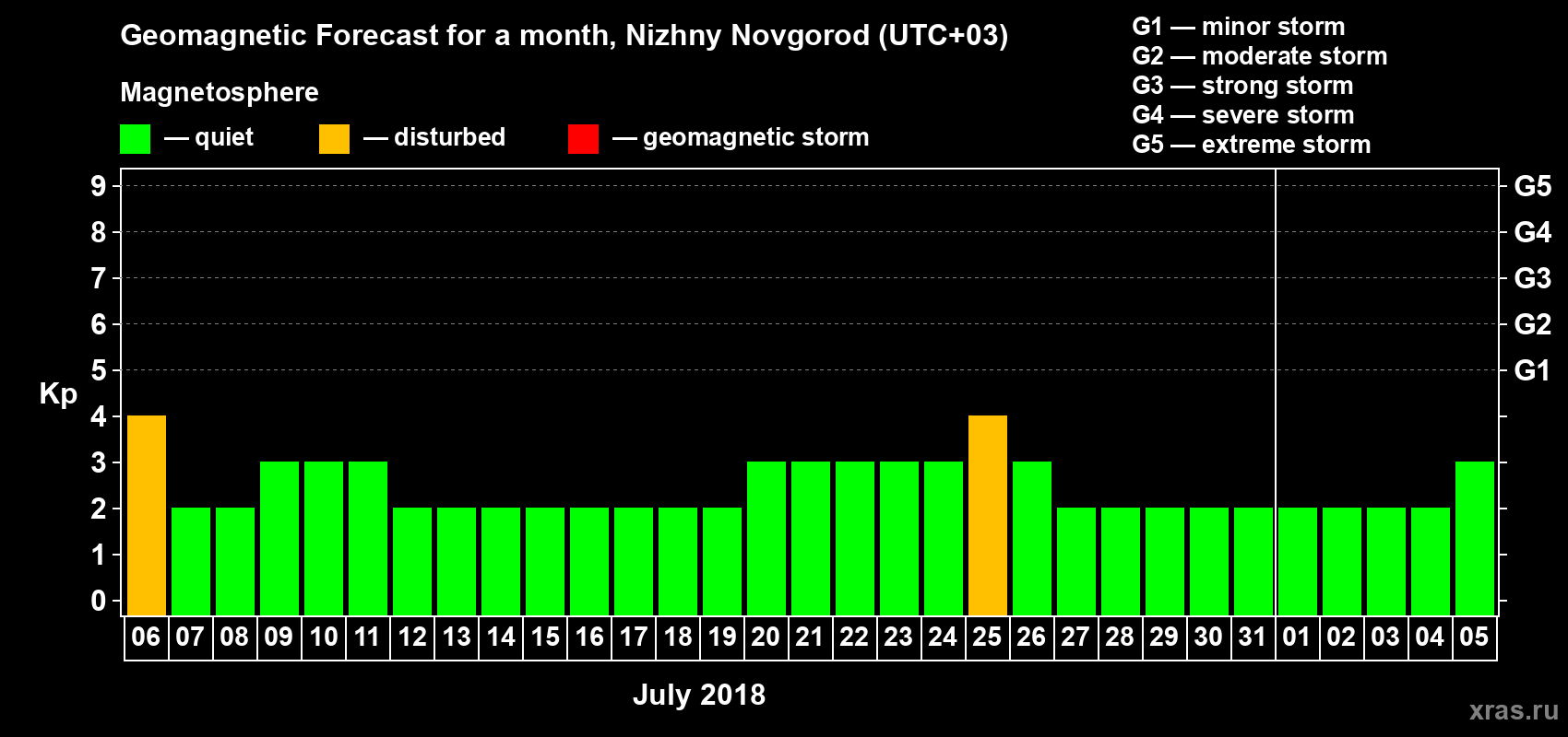 Forecast of the daily maximal value of geomagnetic index Kp for <b>1 month</b> (31 days) <b>from Jul 06, 2018 to Aug 05, 2018</b>