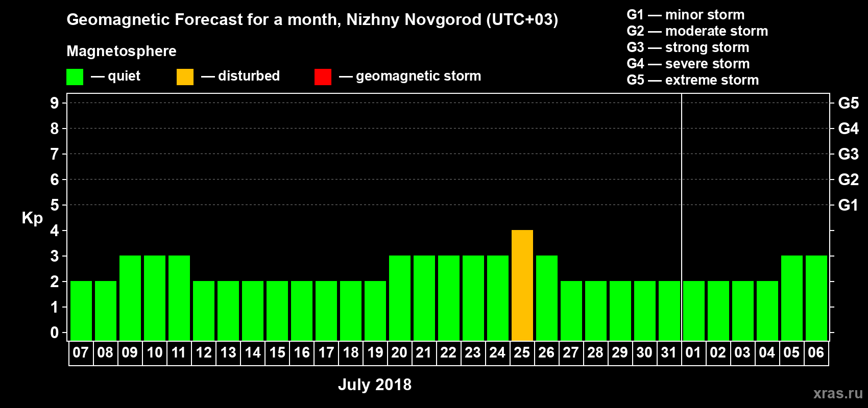 Forecast of the daily maximal value of geomagnetic index&nbsp;Kp for <b>1 month</b> (31 days) <b>from Jul 07, 2018 to Aug 06, 2018</b>