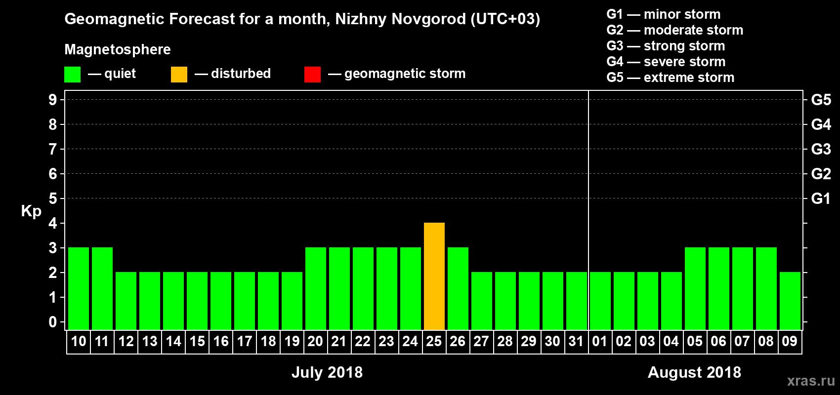Forecast of the daily maximal value of geomagnetic index Kp for <b>1 month</b> (31 days) <b>from Jul 10, 2018 to Aug 09, 2018</b>