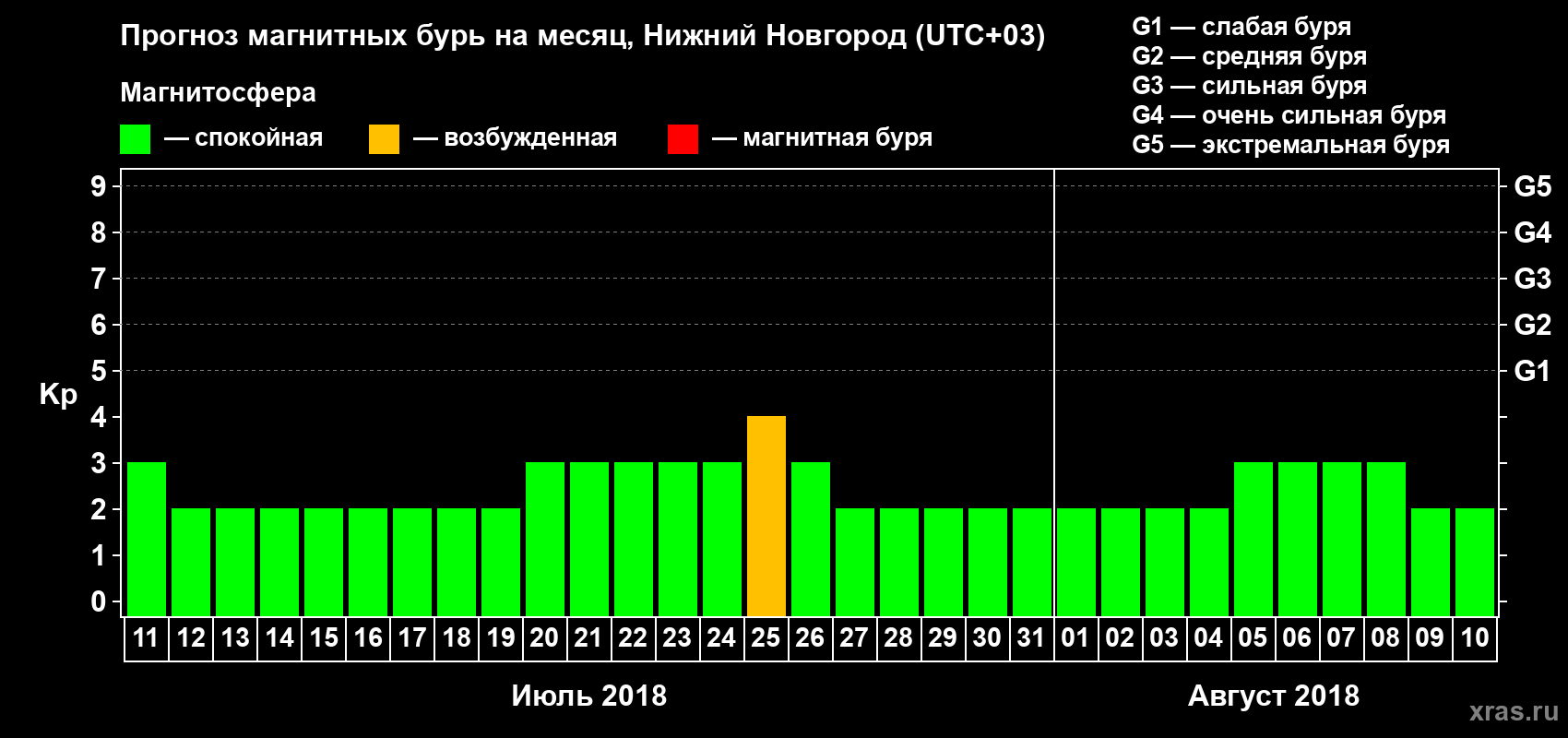 Прогноз максимального суточного геомагнитного индекса&nbsp;Kp на <b>1 месяц</b> (31 день) <b>с 11 июля по 10 августа 2018 г</b>