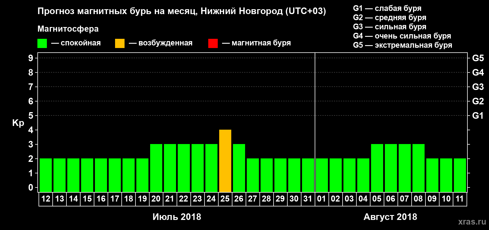 Прогноз максимального суточного геомагнитного индекса&nbsp;Kp на <b>1 месяц</b> (31 день) <b>с 12 июля по 11 августа 2018 г</b>