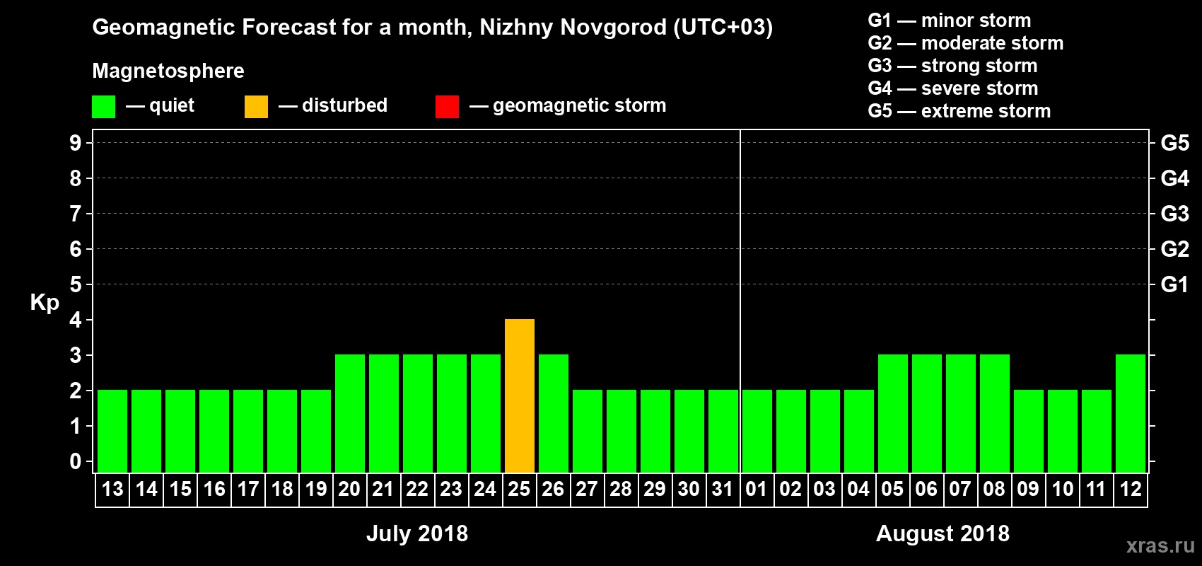 Forecast of the daily maximal value of geomagnetic index Kp for <b>1 month</b> (31 days) <b>from Jul 13, 2018 to Aug 12, 2018</b>