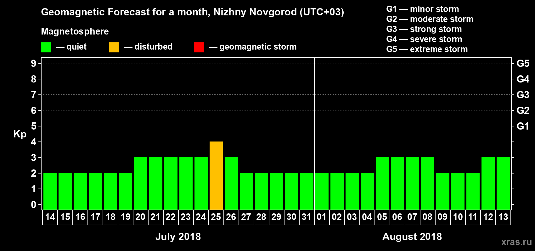 Forecast of the daily maximal value of geomagnetic index Kp for <b>1 month</b> (31 days) <b>from Jul 14, 2018 to Aug 13, 2018</b>